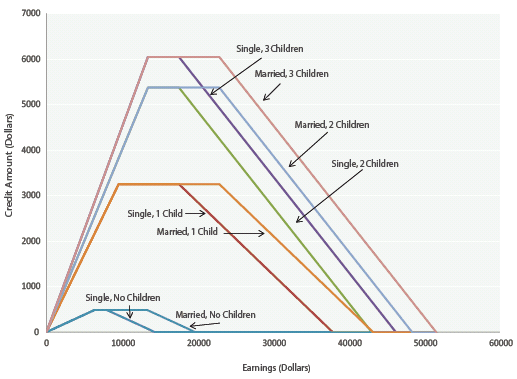 〔그림 2-10〕 아동수와 납세자 세율구간(filing status)에 따른 EITC 급여구조