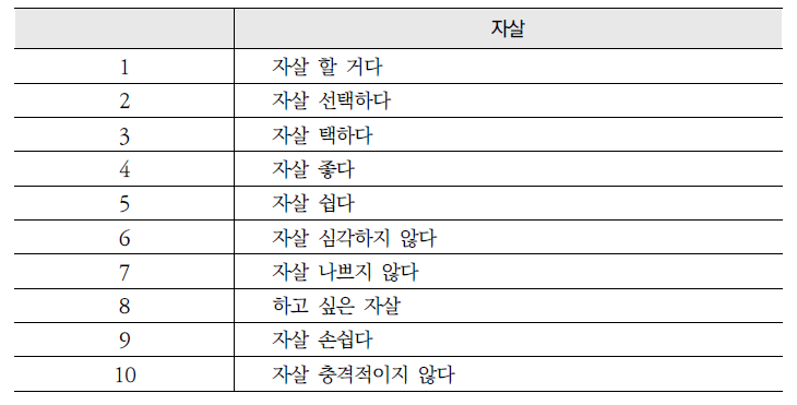 자살에 대한 긍정 언급 표현 Top 10