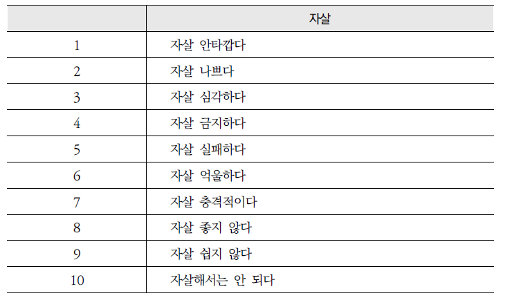 자살에 대한 부정적 언급 표현 Top 10