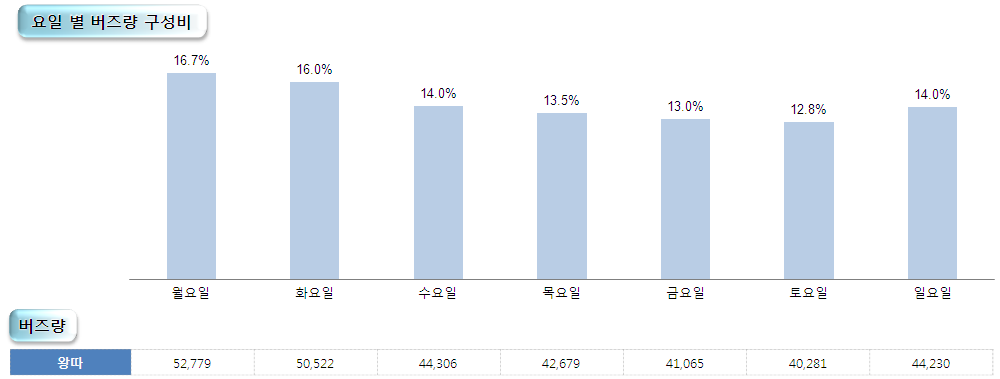 왕따 관련 요일별 버즈량