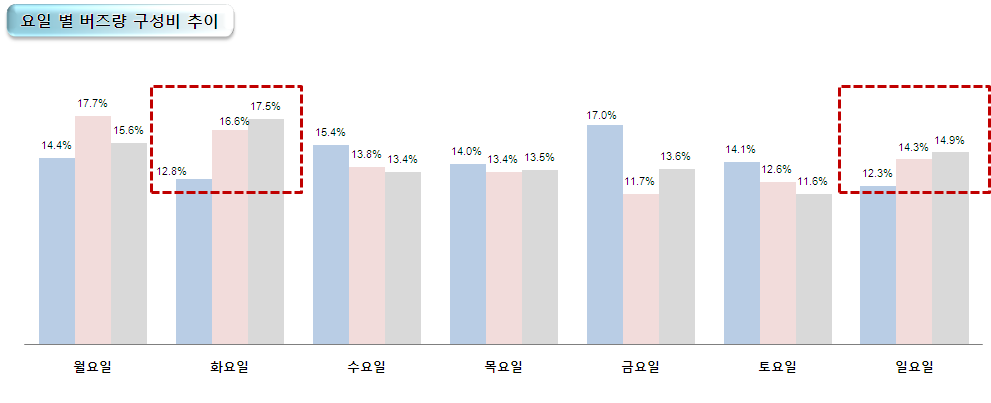 왕따관련 요일별 버즈량 추이