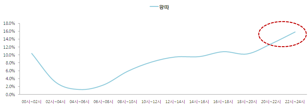 왕따관련 시간대별 버즈량