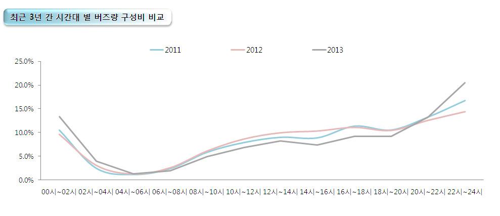 최근 3년간 왕따관련 시간대 별 버즈량 구성비 비교