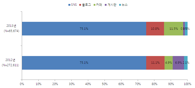 채널 별 버즈 점유율