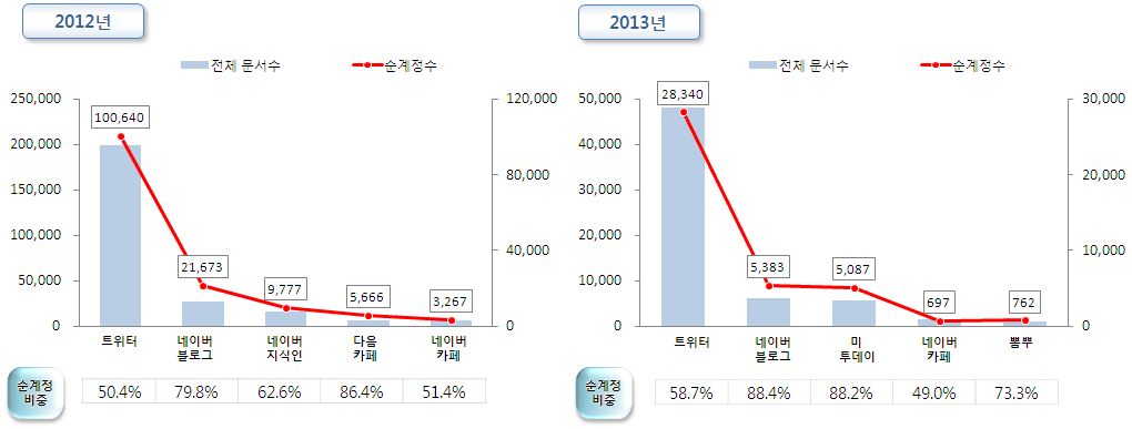 채널별 순계정 비중