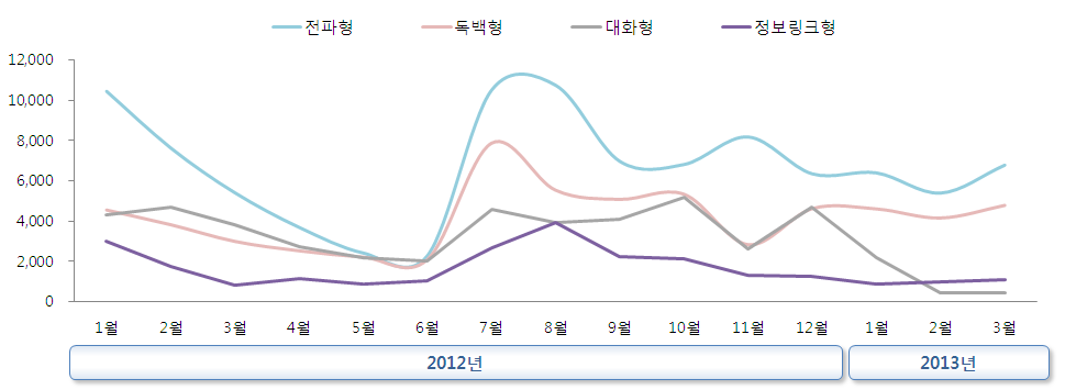 채널별 년도별 순계정 비중