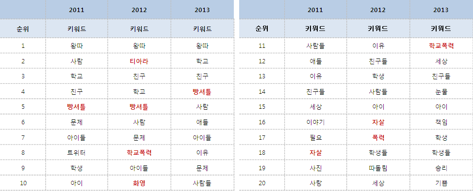 왕따관련 연도별 주요 빈출 키워드