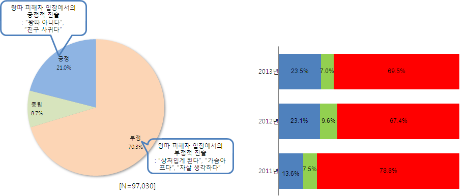 왕따관련 피해자 측면의 심리