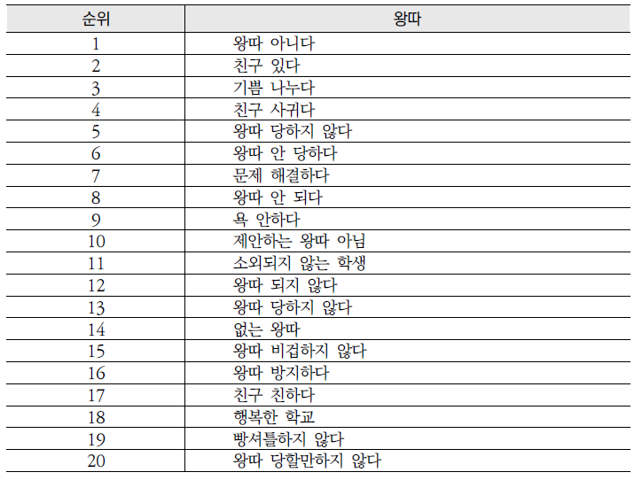 왕따에 대한 긍정적 언급 표현 Top 20