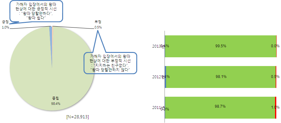 왕따 가해자 심리 언급 문서