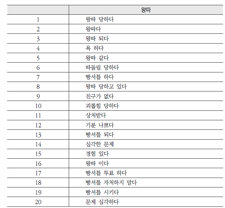 왕따에 대한 부정적 언급 표현 Top 20