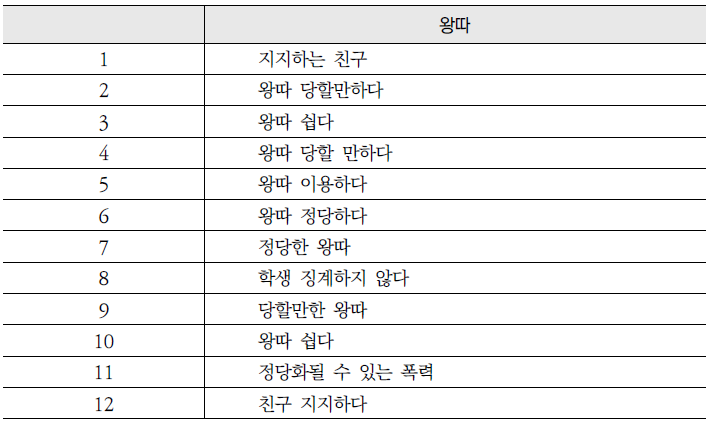 왕따 가해자 긍정 표현어