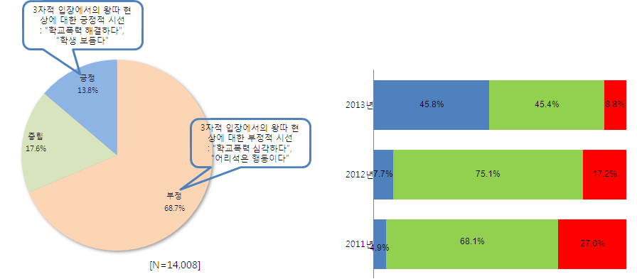 왕따에 관한 제 3자의 심리언급