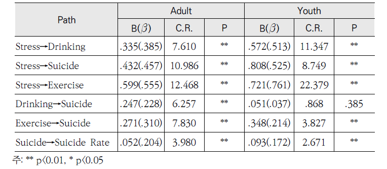 자살 검색 다중집단(성인, 청소년) 구조모형의 경로계수