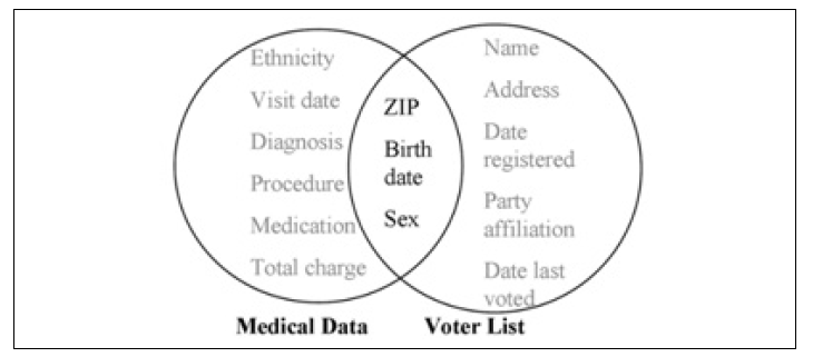 환자정보와 투표인 명부의 개인정보의 결합