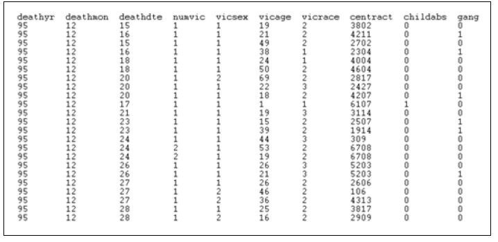 시카고시의 살인 사건 DB의 피해자 측의 샘플 데이터