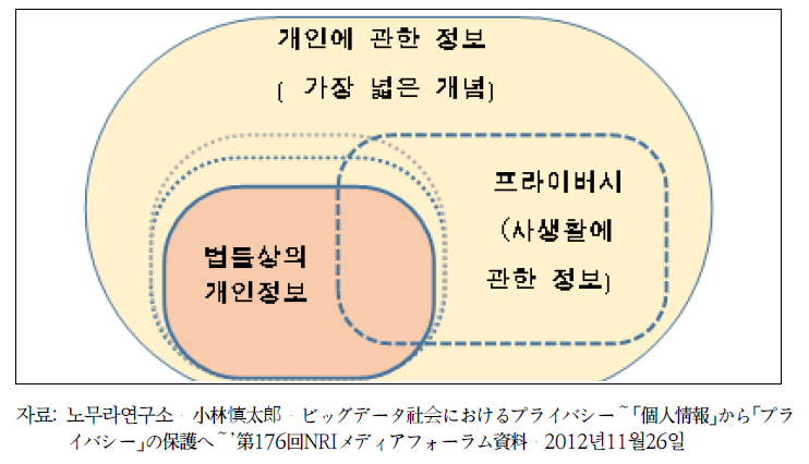 개인에 관한 정보와 개인정보 및 프라이버시의 관계