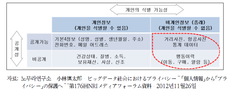 개인정보 식별성과 공개성