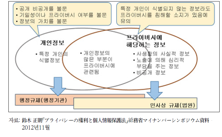 개인정보와 프라이버시권에 해당하는 정보의 관계