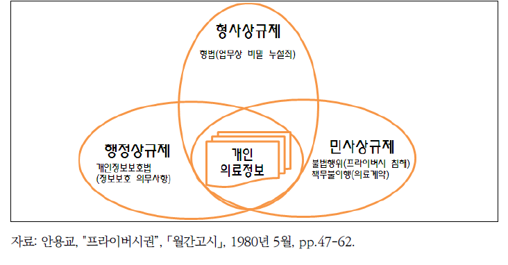 개인정보(의료정보 예)의 보호를 위한 법적 규제