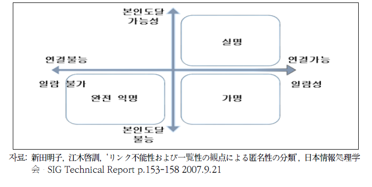 연결가능성, 알림성과 익명성의 강도