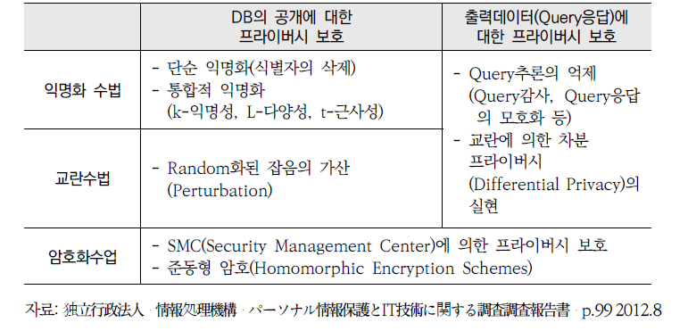 PPDM의 분류