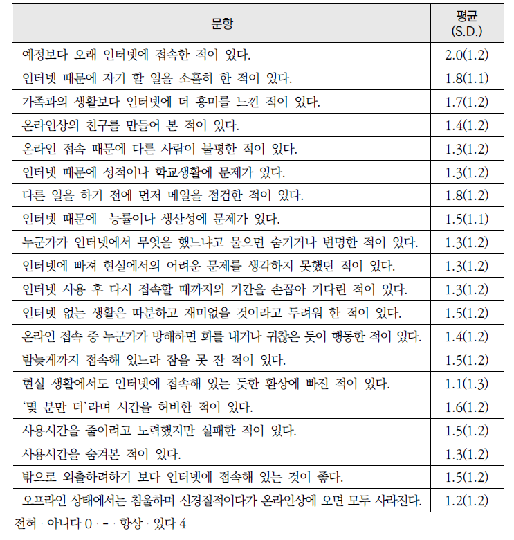 인터넷 중독 자가진단