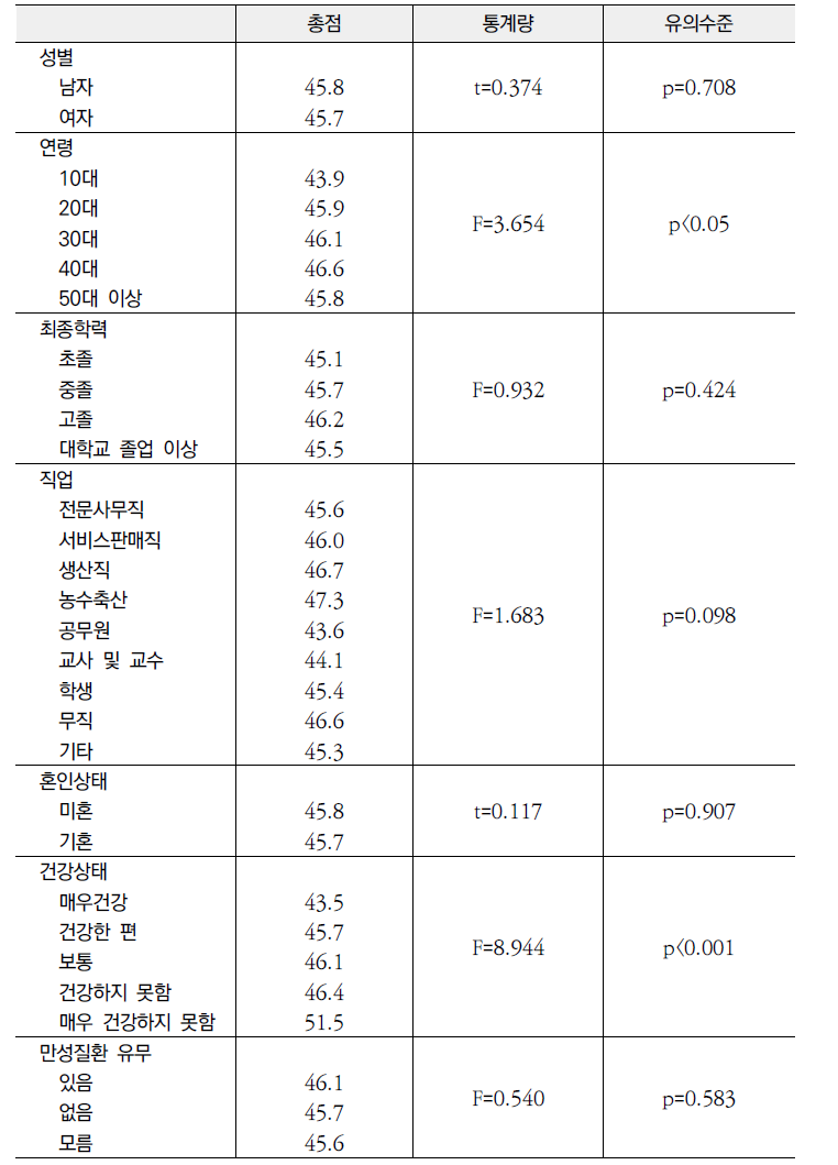 일반적 특성에 따른 인터넷 중독 자가진단