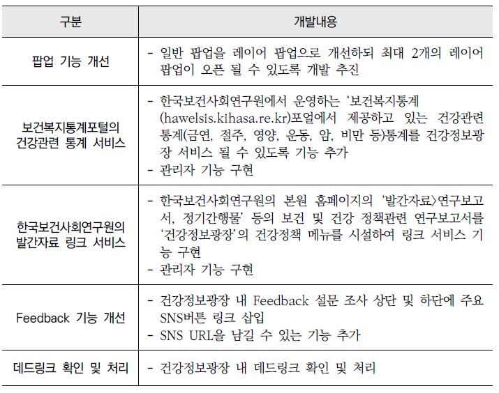 2013년 「건강정보광장」 개발 내용