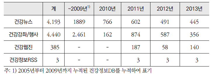 「건강정보광장」 연도별 건강소식 콘텐츠 현황