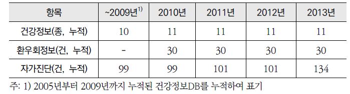 「건강정보광장」 연도별 건강콘텐츠 현황