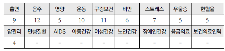 「건강정보광장」 건강통계 분류별 콘텐츠 현황