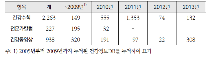 「건강정보광장」 연도별 건강교육 콘텐츠 현황