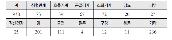 「건강정보광장」 건강동영상 분류별 콘텐츠 현황