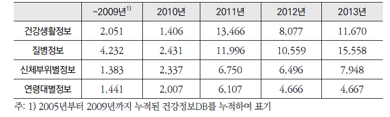 「건강정보광장」 연도별 건강지식검색 콘텐츠 현황