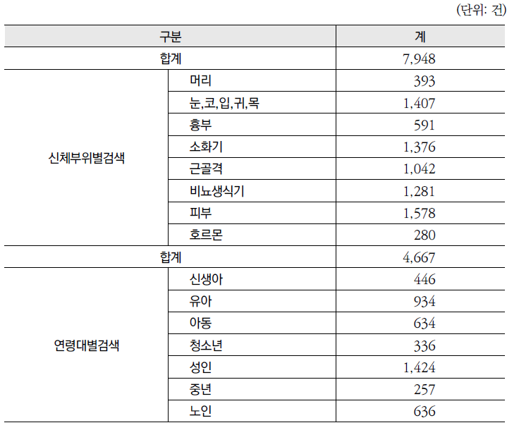 「건강정보광장」의 신체부위별, 연령대별 건강정보 자료구축 현황