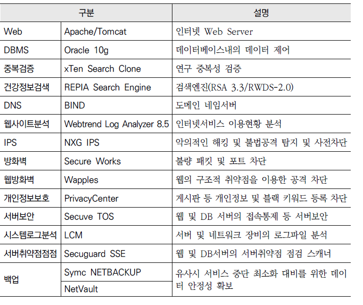 ｢건강정보광장｣ 소프트웨어 내역