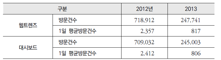 2013년「건강정보광장」 방문건수