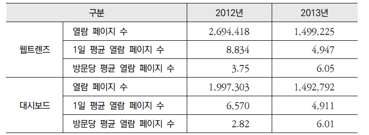 2013년「건강정보광장」 열람 페이지 수