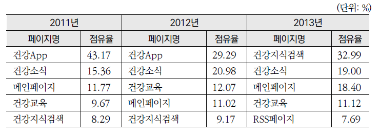 2013년 「건강정보광장」 시작 페이지 점유율 현황