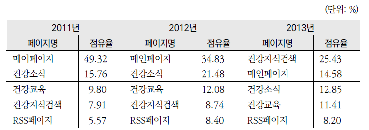 2013년 「건강정보광장」 탈출 페이지 점유율 현황