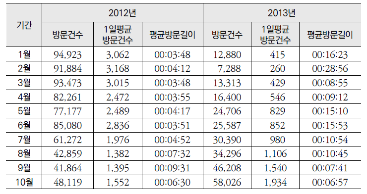 2013년 「건강정보광장」 월별 방문 건수