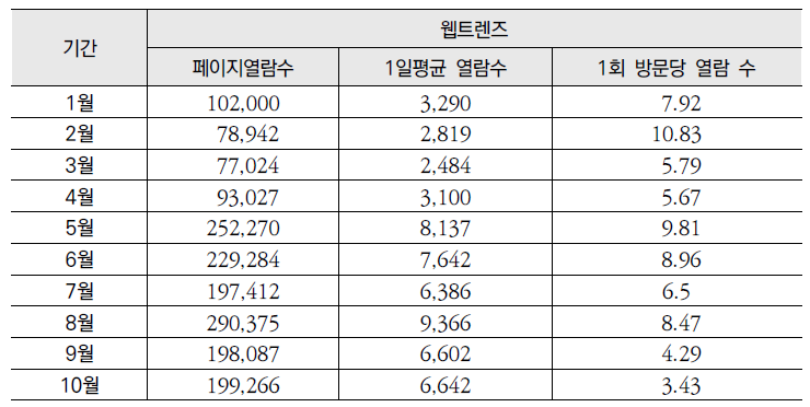 2013년 「건강정보광장」 월별 열람 페이지 수