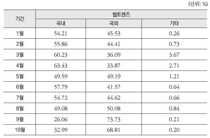 2013년 「건강정보광장」 월별 방문 국가