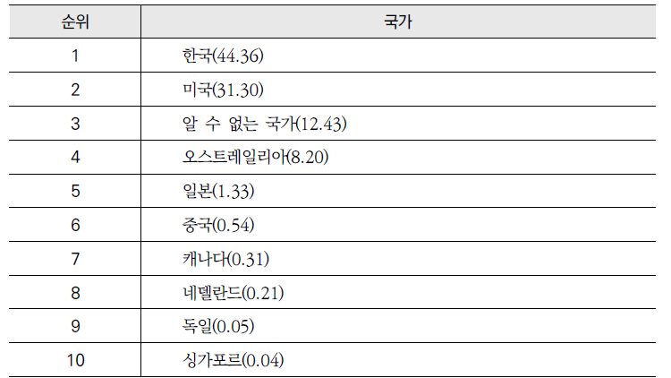 2013년 「건강정보광장」 국가별 방문 구성비