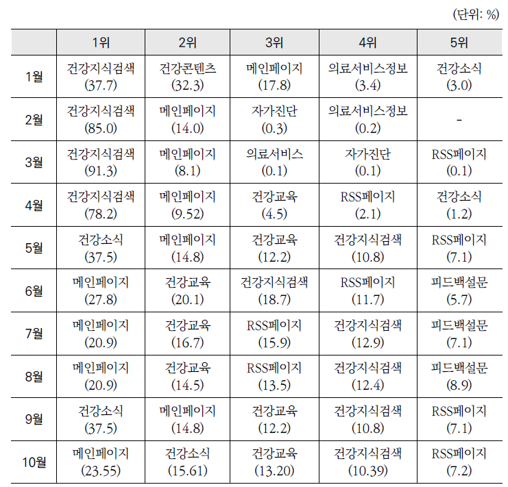 2013년 「건강정보광장」 월별 시작페이지 현황