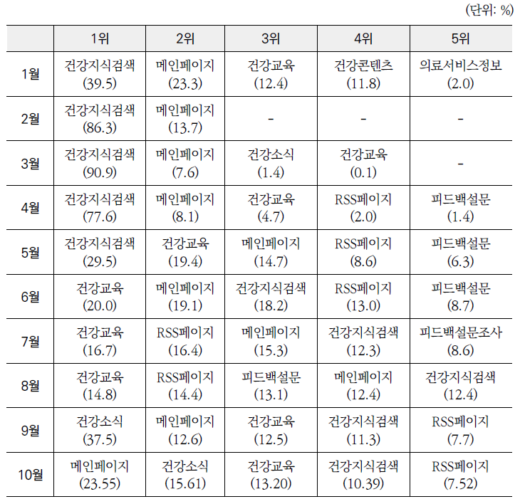 2013년 「건강정보광장」 월별 탈출페이지 현황