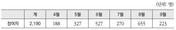 2013년 「건강정보광장」 월별 이용자 만족도 조사 참여자 현황