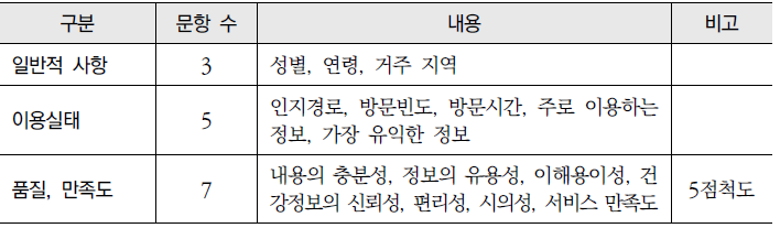 2013년 「건강정보광장」 월별 이용자 만족도 조사 항목