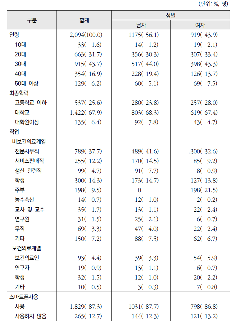 2013년 「건강정보광장」 이용자실태 및 수요조사 응답자의 일반사항